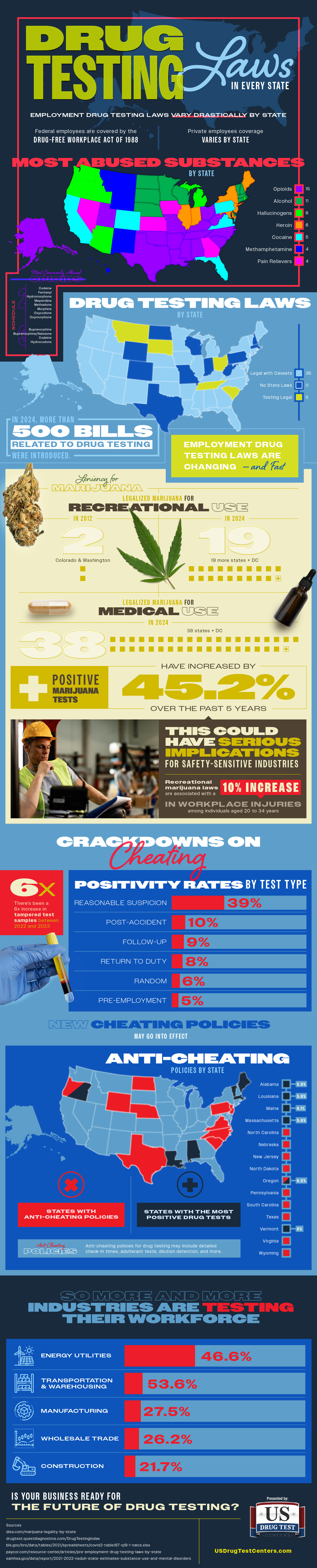 Drug Testing Laws in Every State