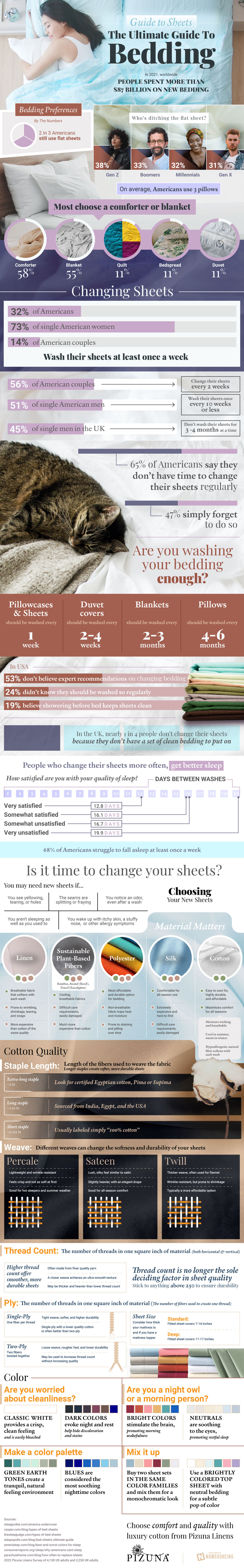 Guide to Sheets: The Ultimate Guide to Bedding