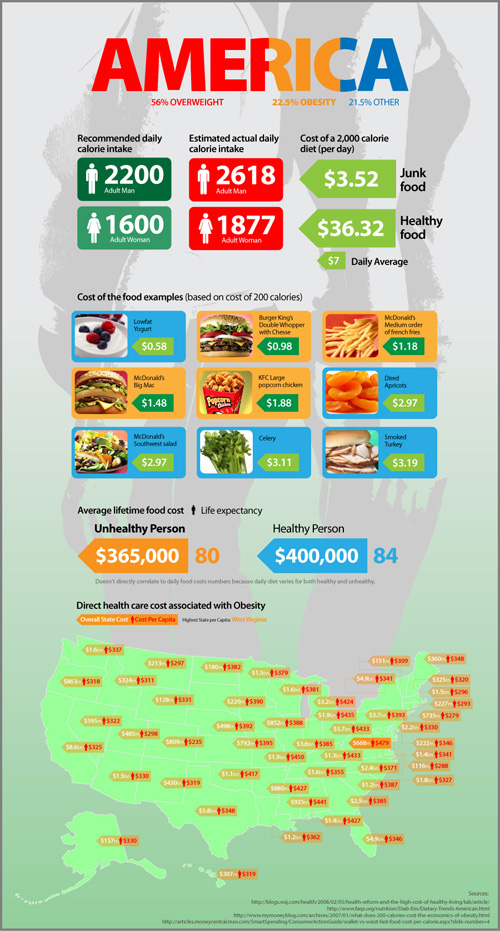 Cost of Living: Healthy vs Unhealthy